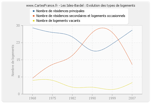 Les Isles-Bardel : Evolution des types de logements